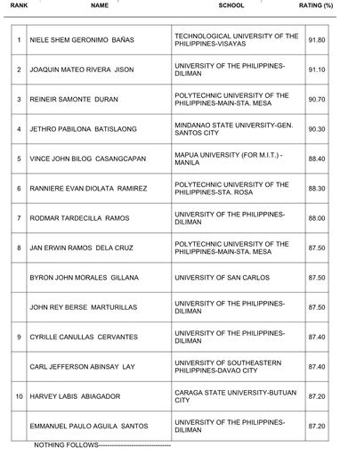 TOPNOTCHERS: April 2024 Electronics Engineers and .